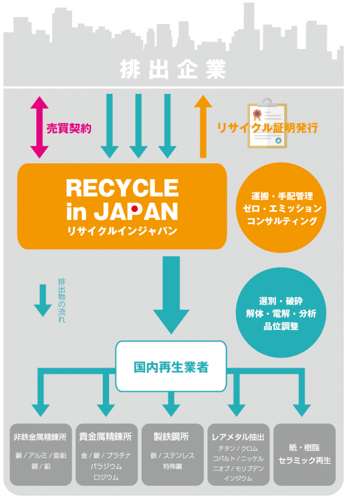 国内リサイクルフロー"