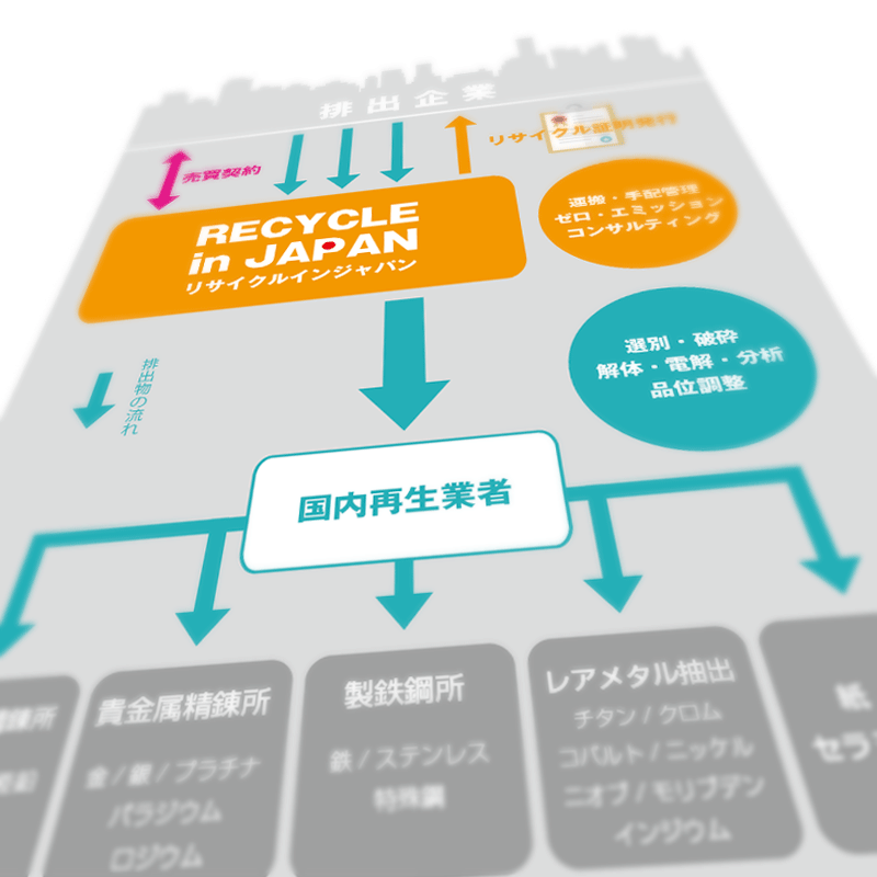 ほとんどの企業が知らない “廃棄物のゆくえ”